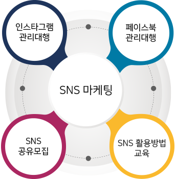 SNS마케팅대행